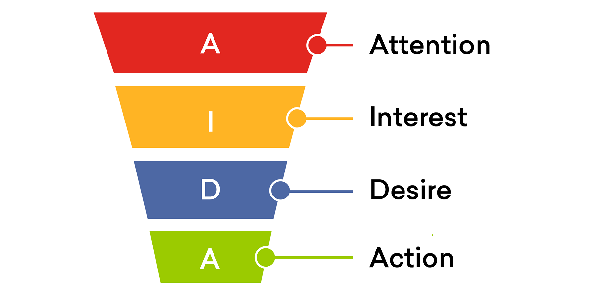 what-is-a-sales-funnel